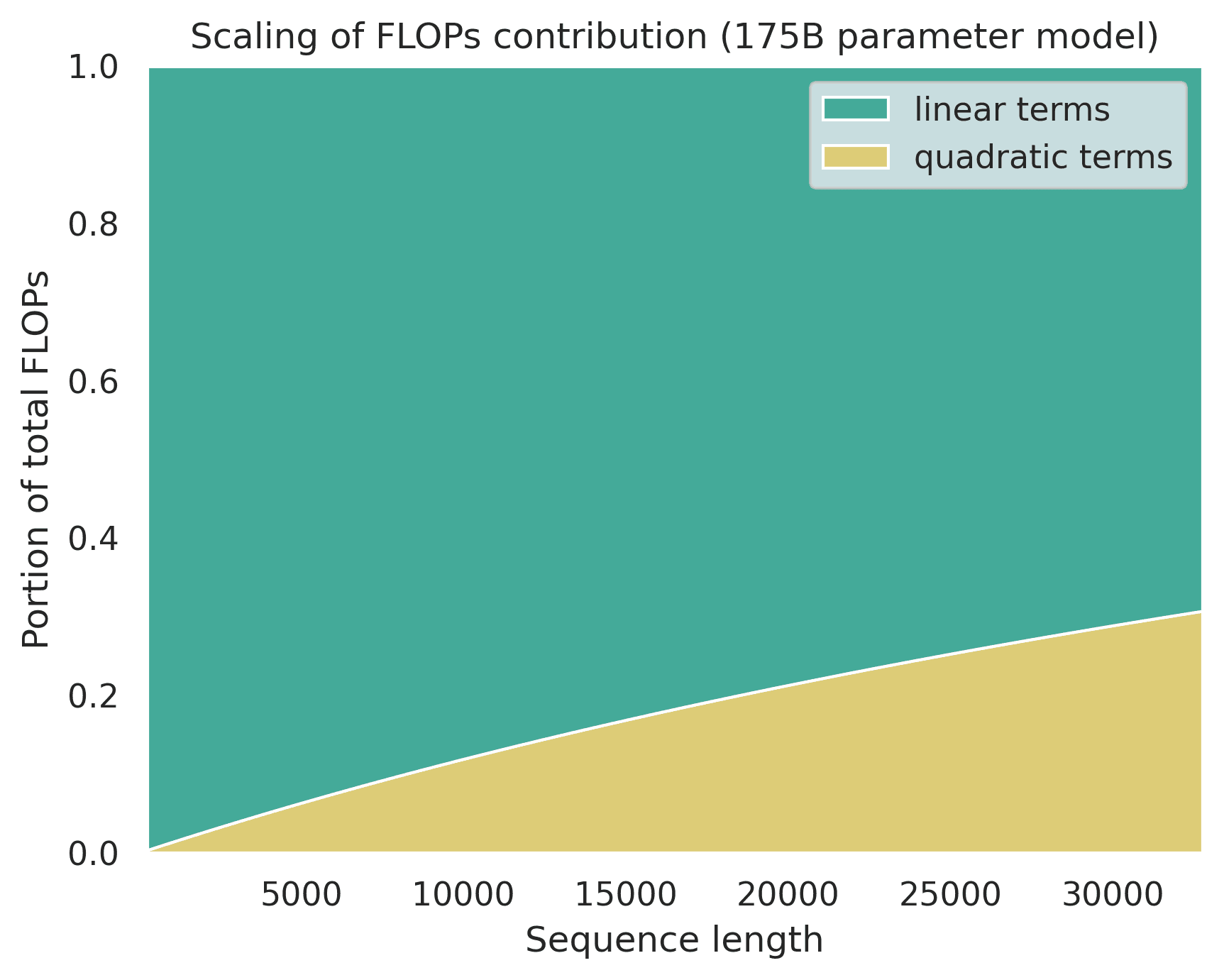 flops-seq